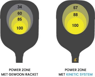 Pro Kennex Benelux • Kinetic system